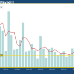 US nonfarm payroll beats expectations in June amid signs of cooling off