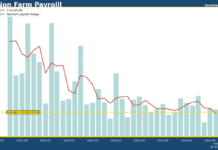 US nonfarm payroll beats expectations in June amid signs of cooling off