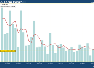 US nonfarm payroll beats expectations in June amid signs of cooling off