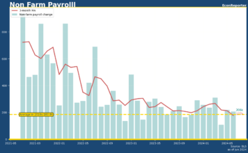 US nonfarm payroll beats expectations in June amid signs of cooling off