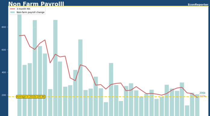 US nonfarm payroll beats expectations in June amid signs of cooling off