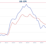 US CPI down to 2.9% in July as disinflation continues