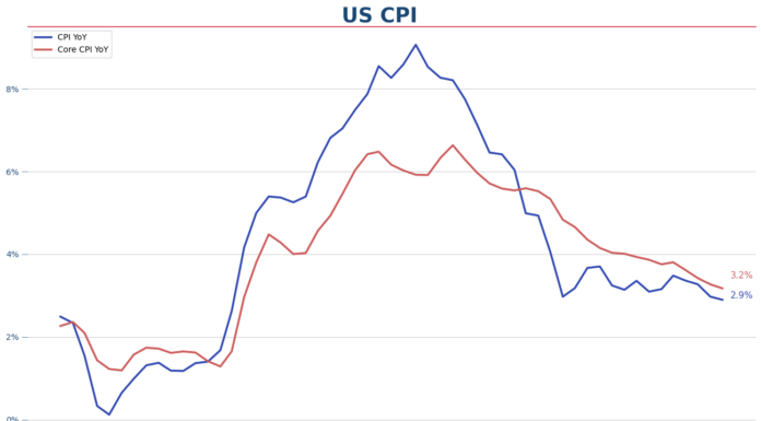 US CPI down to 2.9% in July as disinflation continues