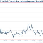 US initial jobless claims falls to 233,000, lower than expected