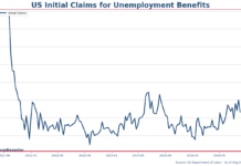US initial jobless claims falls to 233,000, lower than expected
