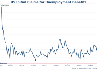 US initial jobless claims falls to 233,000, lower than expected