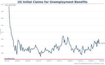 US initial jobless claims falls to 233,000, lower than expected