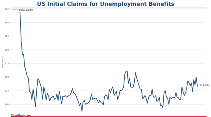US initial jobless claims falls to 233,000, lower than expected