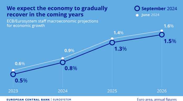 ECB cuts rate to 3.5% as it scales down growth forecast