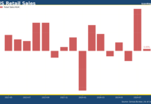 US Retail sales up just 0.1%, still beats expectations