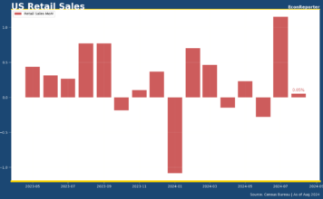 US Retail sales up just 0.1%, still beats expectations