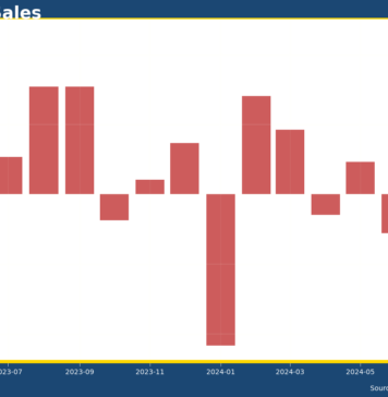 US Retail sales up just 0.1%, still beats expectations
