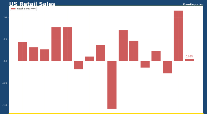 US Retail sales up just 0.1%, still beats expectations