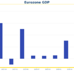 Eurozone economy shows resilience with 0.4% GDP increase in Q3
