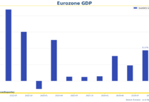 Eurozone economy shows resilience with 0.4% GDP increase in Q3