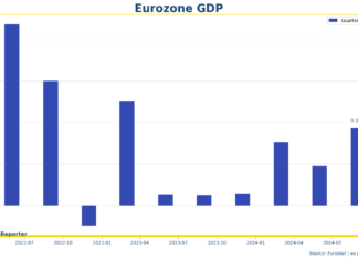 Eurozone economy shows resilience with 0.4% GDP increase in Q3
