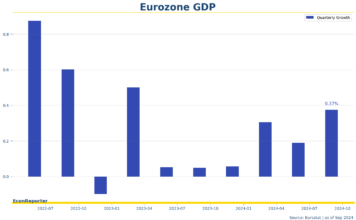 Eurozone economy shows resilience with 0.4% GDP increase in Q3