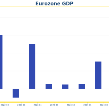 Eurozone economy shows resilience with 0.4% GDP increase in Q3