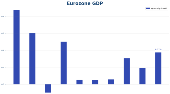 Eurozone economy shows resilience with 0.4% GDP increase in Q3