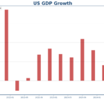 US consumers continues to drive strong GDP growth