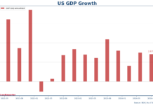 US consumers continues to drive strong GDP growth