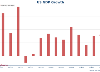 US consumers continues to drive strong GDP growth
