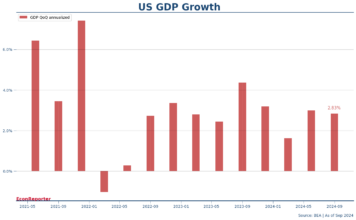 US consumers continues to drive strong GDP growth