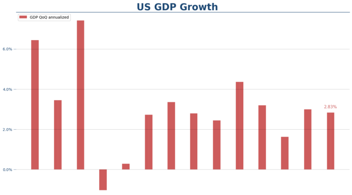 US consumers continues to drive strong GDP growth