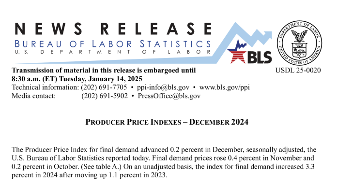 No, PPI is not a measure of wholesale inflation