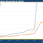 First sighting of Trump II tariff revenue surge
