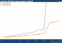 First sighting of Trump II tariff revenue surge