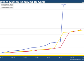 First sighting of Trump II tariff revenue surge