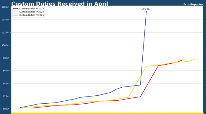 First sighting of Trump II tariff revenue surge