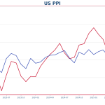US PPI drops to 2.6% in August— a tale of two service prices