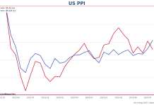 US PPI drops to 2.6% in August— a tale of two service prices