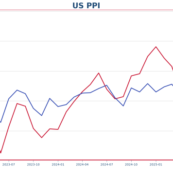 US PPI drops to 2.6% in August— a tale of two service prices