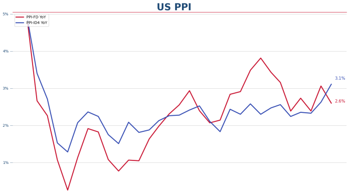 US PPI drops to 2.6% in August— a tale of two service prices