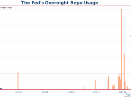 Why the Fed’s Standing Repo Facility Isn’t for Daily Use: An Explainer