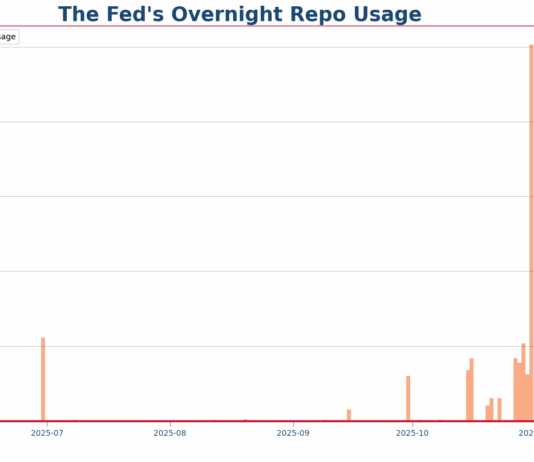 Why the Fed’s Standing Repo Facility Isn’t for Daily Use: An Explainer