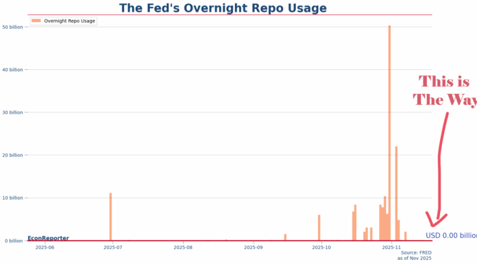 Why the Fed’s Standing Repo Facility Isn’t for Daily Use: An Explainer