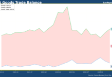 US goods trade deficit hits all-time high in 2025—What does it mean for Q4 GDP?