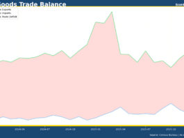 US goods trade deficit hits all-time high in 2025—What does it mean for Q4 GDP?