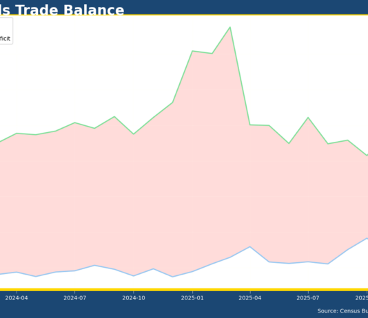 US goods trade deficit hits all-time high in 2025—What does it mean for Q4 GDP?