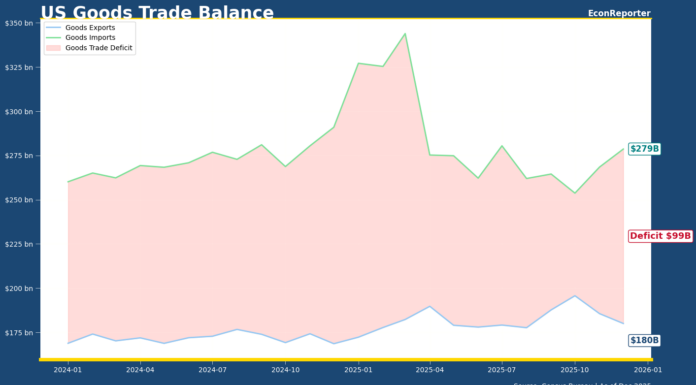 US goods trade deficit hits all-time high in 2025—What does it mean for Q4 GDP?